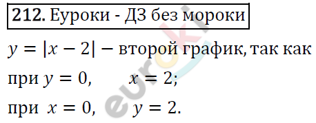 Алгебра 9 класс. ФГОС Макарычев, Миндюк, Нешков Задание 212