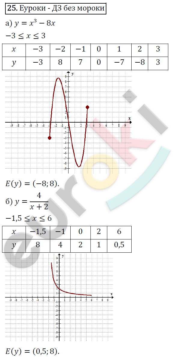 Алгебра 9 класс. ФГОС Макарычев, Миндюк, Нешков Задание 25