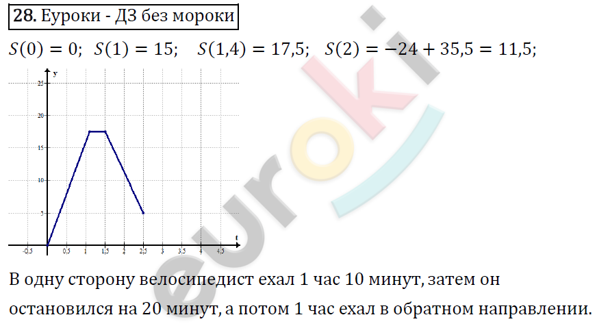 Алгебра 9 класс. ФГОС Макарычев, Миндюк, Нешков Задание 28