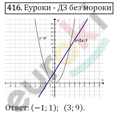 Алгебра 9 класс. ФГОС Макарычев, Миндюк, Нешков Задание 416