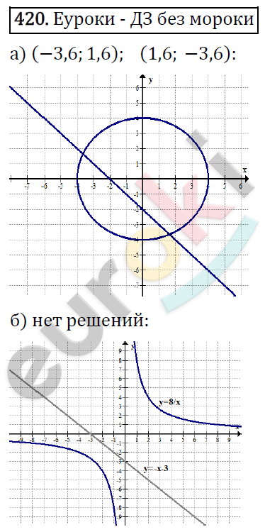 Алгебра 9 класс. ФГОС Макарычев, Миндюк, Нешков Задание 420