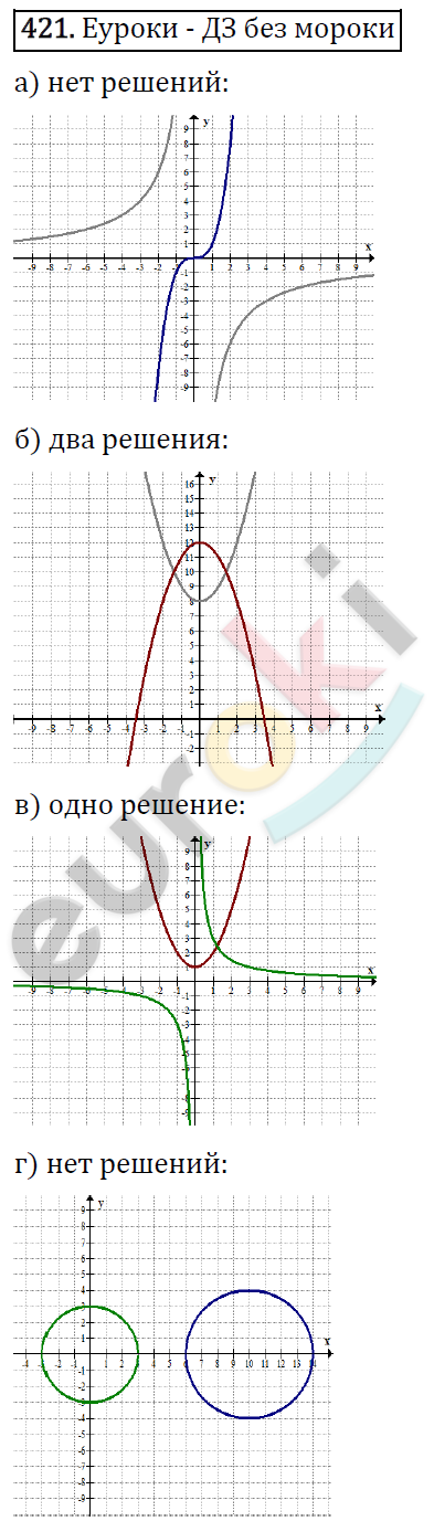 Алгебра 9 класс. ФГОС Макарычев, Миндюк, Нешков Задание 421