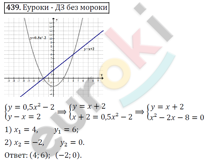 Алгебра 9 класс. ФГОС Макарычев, Миндюк, Нешков Задание 439