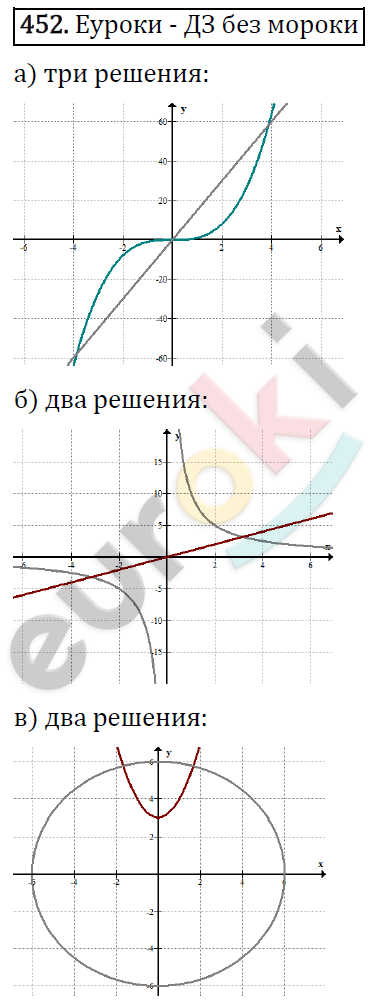 Алгебра 9 класс. ФГОС Макарычев, Миндюк, Нешков Задание 452
