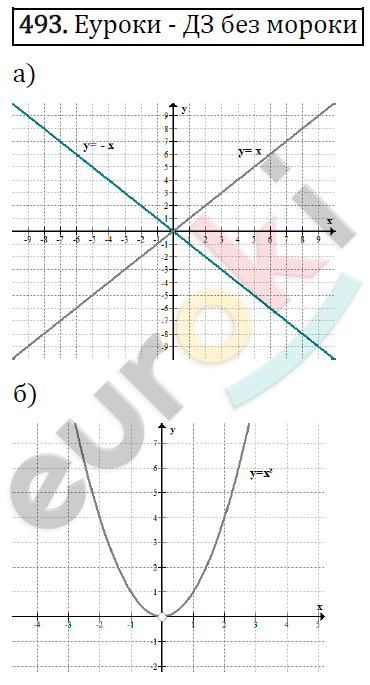 Алгебра 9 класс. ФГОС Макарычев, Миндюк, Нешков Задание 493