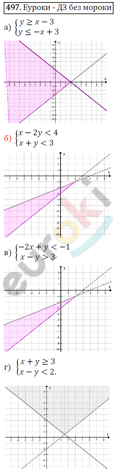 Алгебра 9 класс. ФГОС Макарычев, Миндюк, Нешков Задание 497