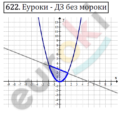 Алгебра 9 класс. ФГОС Макарычев, Миндюк, Нешков Задание 622