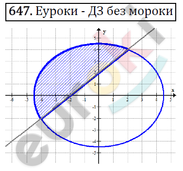 Алгебра 9 класс. ФГОС Макарычев, Миндюк, Нешков Задание 647