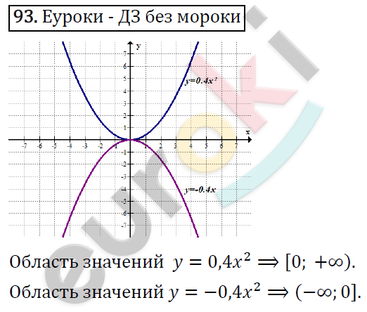 Алгебра 9 класс. ФГОС Макарычев, Миндюк, Нешков Задание 93