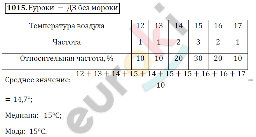 Алгебра 9 класс. ФГОС Мерзляк, Полонский, Якир Задание 1015