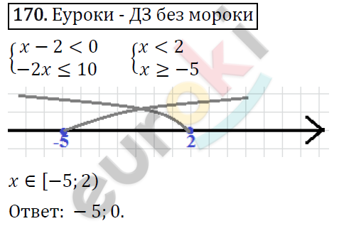 Алгебра 9 класс. ФГОС Мерзляк, Полонский, Якир Задание 170