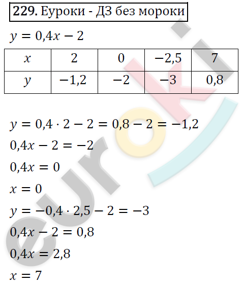 Алгебра 9 класс. ФГОС Мерзляк, Полонский, Якир Задание 229