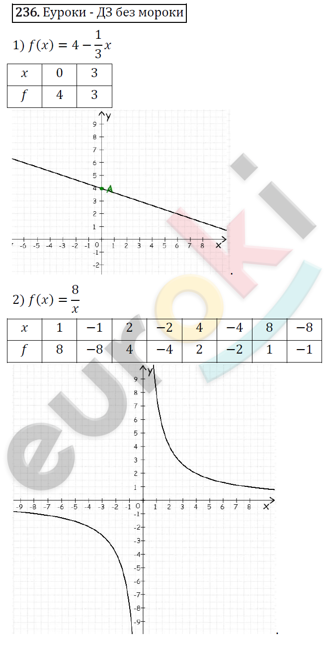 Алгебра 9 класс. ФГОС Мерзляк, Полонский, Якир Задание 236