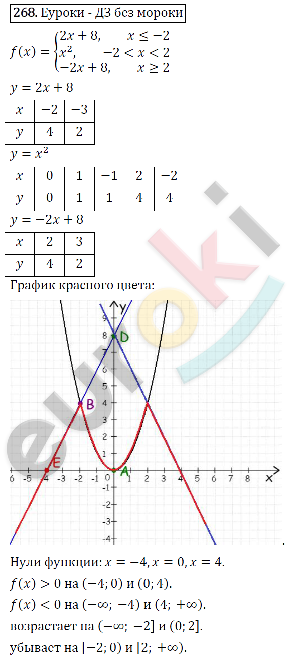 Алгебра 9 класс. ФГОС Мерзляк, Полонский, Якир Задание 268