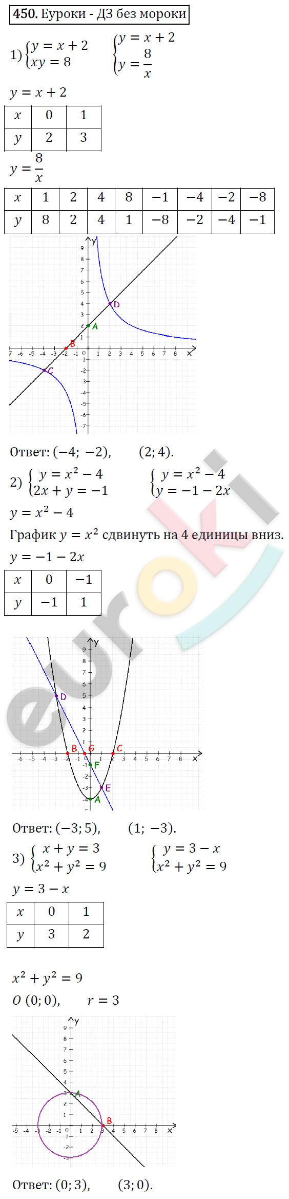 Алгебра 9 класс. ФГОС Мерзляк, Полонский, Якир Задание 450