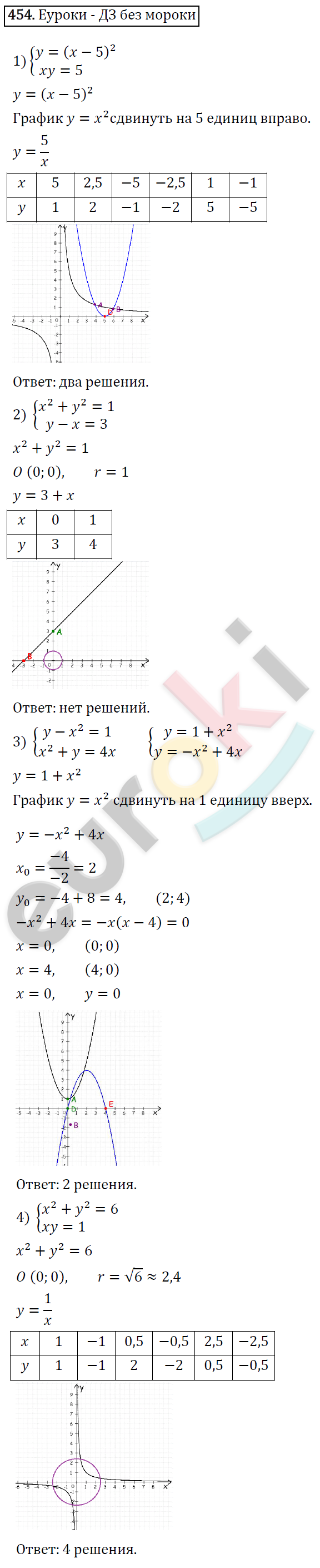 Алгебра 9 класс. ФГОС Мерзляк, Полонский, Якир Задание 454