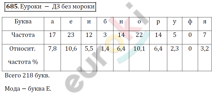 Алгебра 9 класс. ФГОС Мерзляк, Полонский, Якир Задание 685