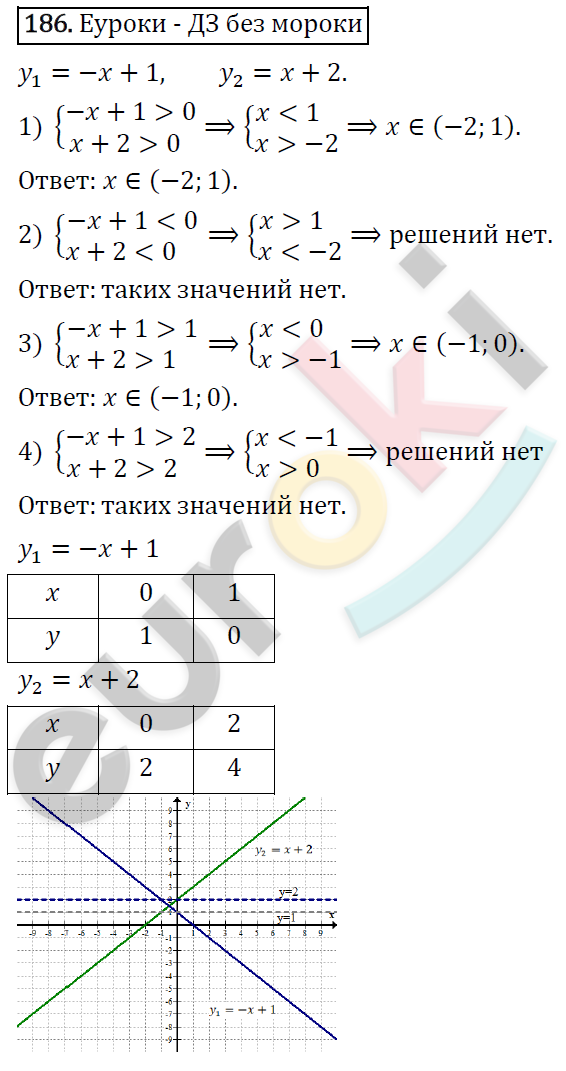 Алгебра 8 класс. ФГОС Колягин, Ткачева, Фёдорова Задание 186