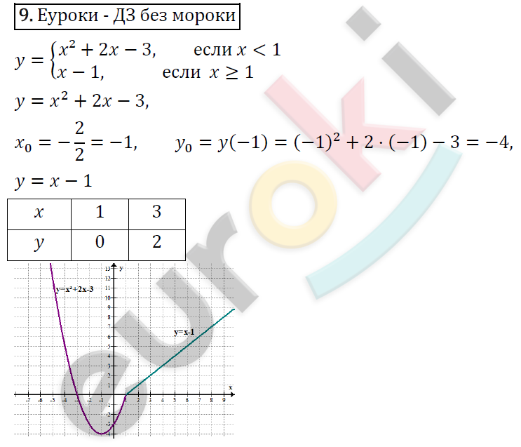 Алгебра 8 класс. ФГОС Колягин, Ткачева, Фёдорова Задание 9