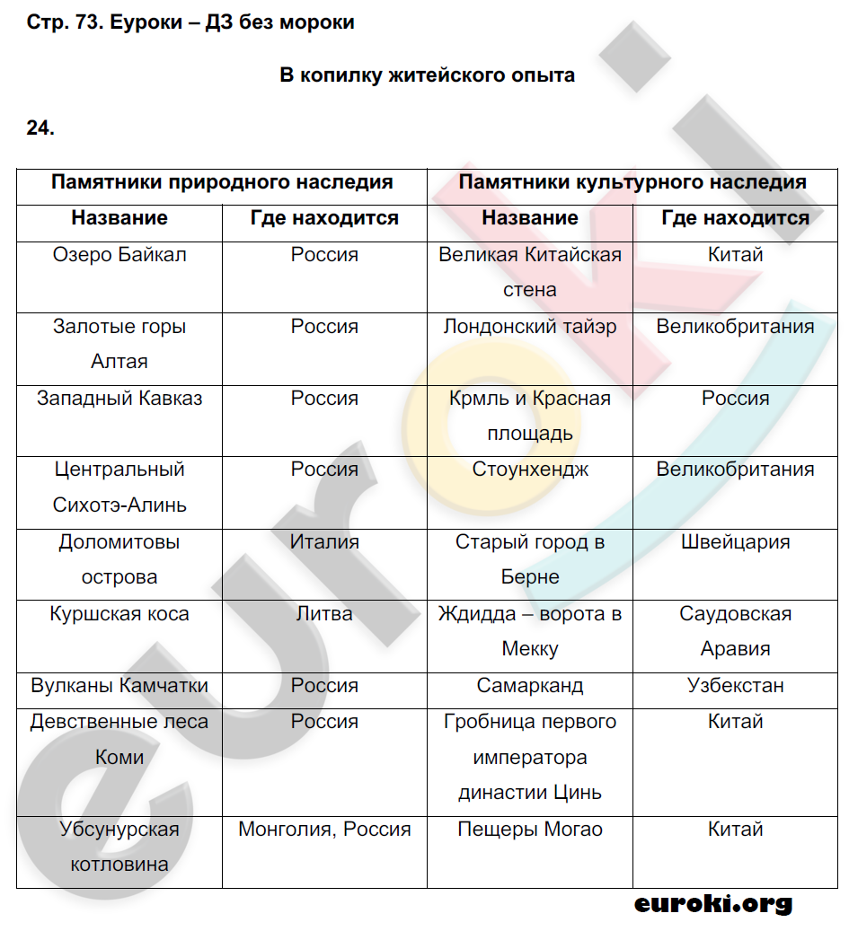 Рабочая тетрадь по географии 7 класс Николина Страница 73