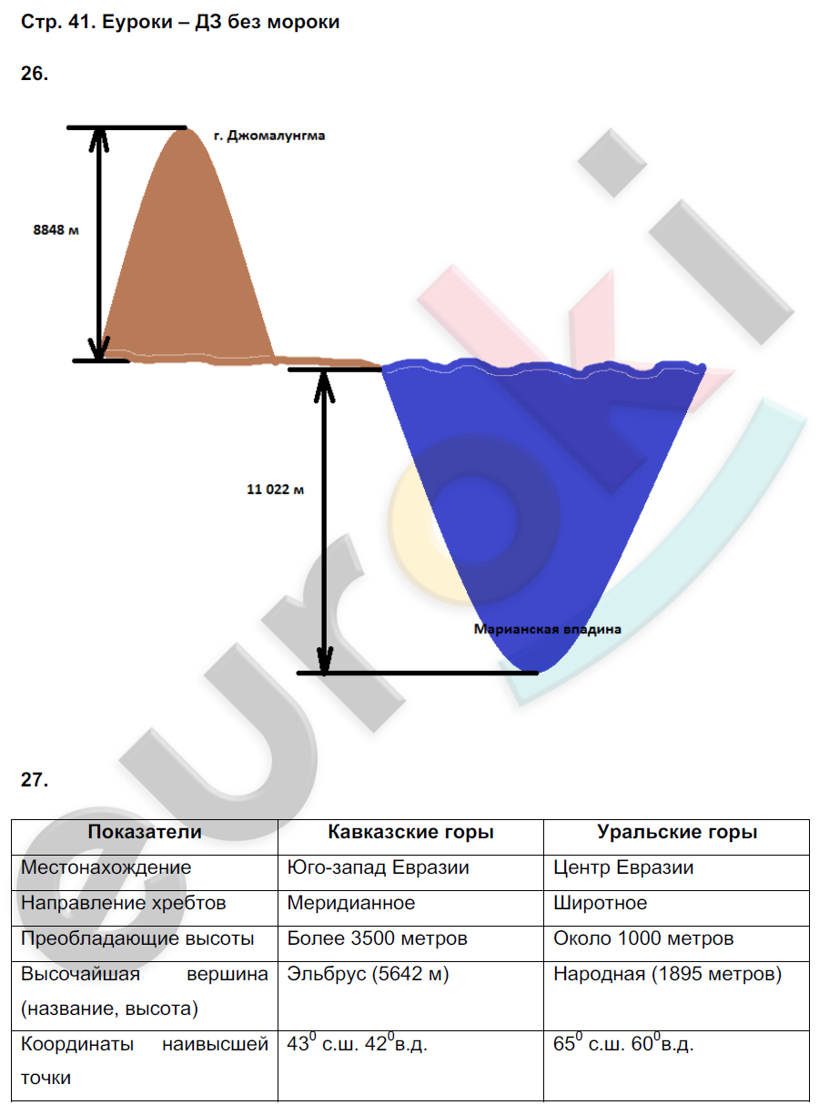 Тетрадь тренажер по географии 5 класс Николина Страница 41