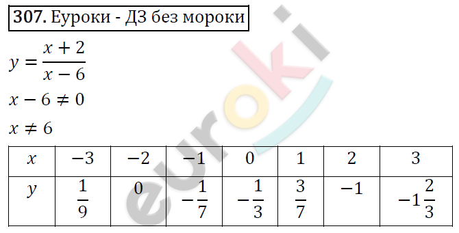 Алгебра 8 класс. ФГОС Мерзляк, Полонский, Якир Задание 307