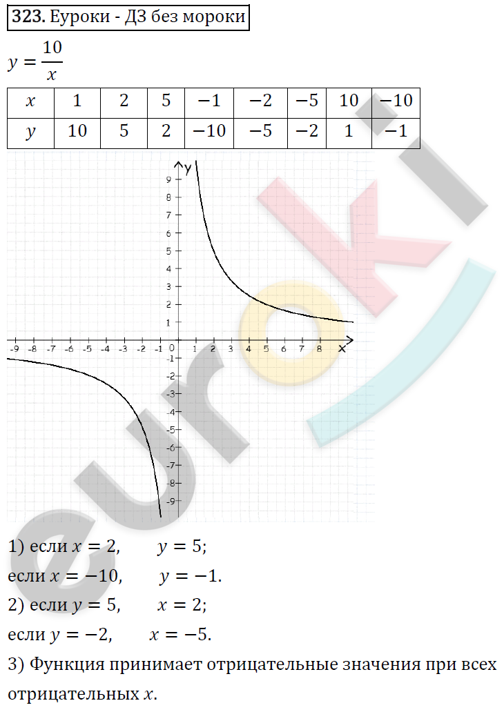 Алгебра 8 класс мерзляк номер 321