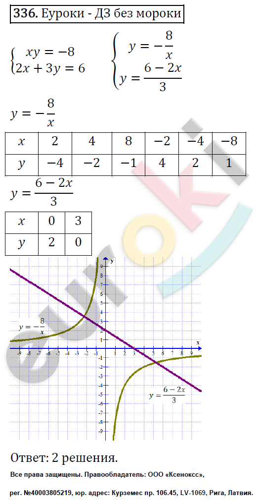 Алгебра 8 класс. ФГОС Мерзляк, Полонский, Якир Задание 336