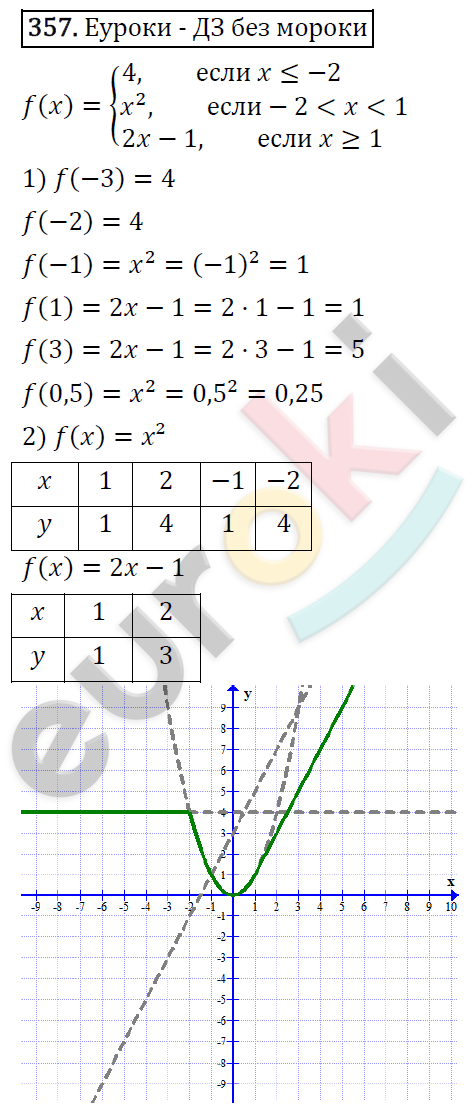Алгебра 8 класс. ФГОС Мерзляк, Полонский, Якир Задание 357