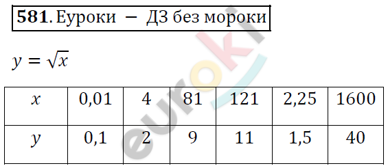 Алгебра 8 класс. ФГОС Мерзляк, Полонский, Якир Задание 581