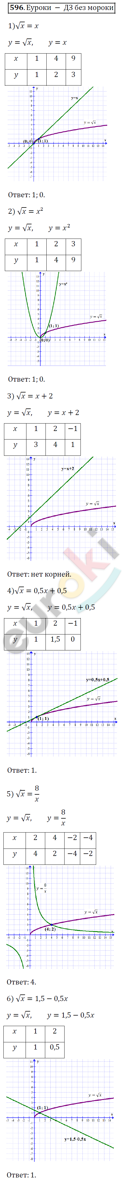 Алгебра 8 класс. ФГОС Мерзляк, Полонский, Якир Задание 596