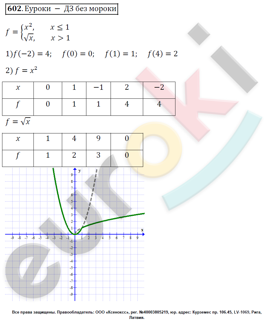 Алгебра 8 класс. ФГОС Мерзляк, Полонский, Якир Задание 602