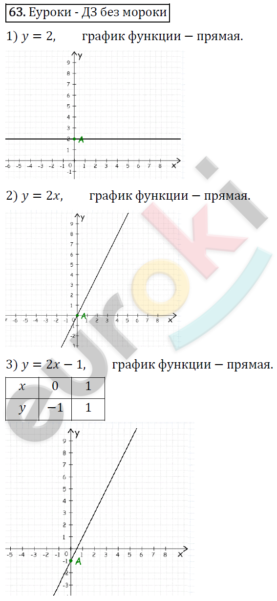 Алгебра 8 класс. ФГОС Мерзляк, Полонский, Якир Задание 63