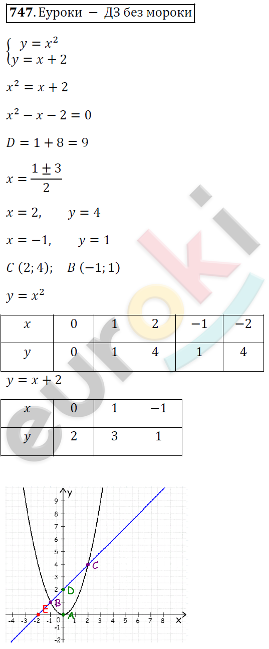 Алгебра 8 класс. ФГОС Мерзляк, Полонский, Якир Задание 747