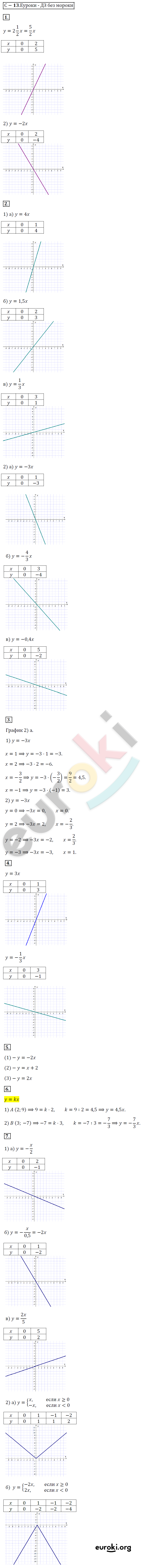Дидактические материалы по алгебре 7 класс. ФГОС Звавич, Кузнецова Вариант y=kx+b