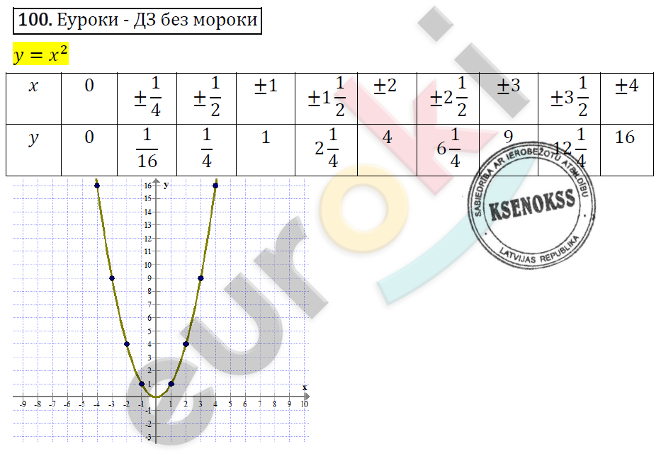 Алгебра 8 класс. ФГОС Никольский, Потапов Задание 100