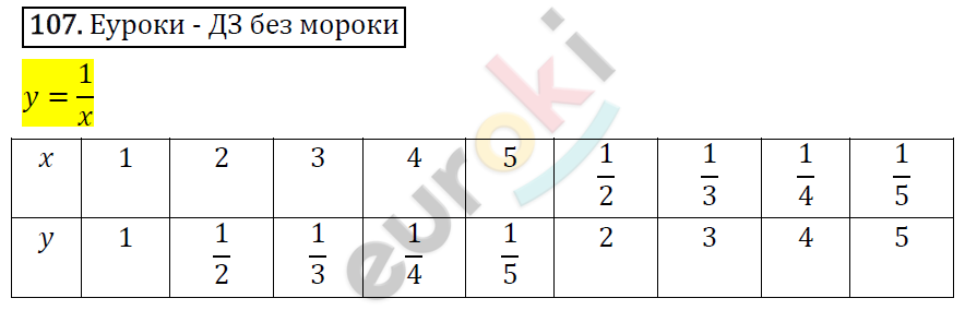 Алгебра 8 класс. ФГОС Никольский, Потапов Задание 107