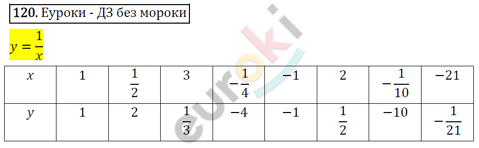 Алгебра 8 класс. ФГОС Никольский, Потапов Задание 120