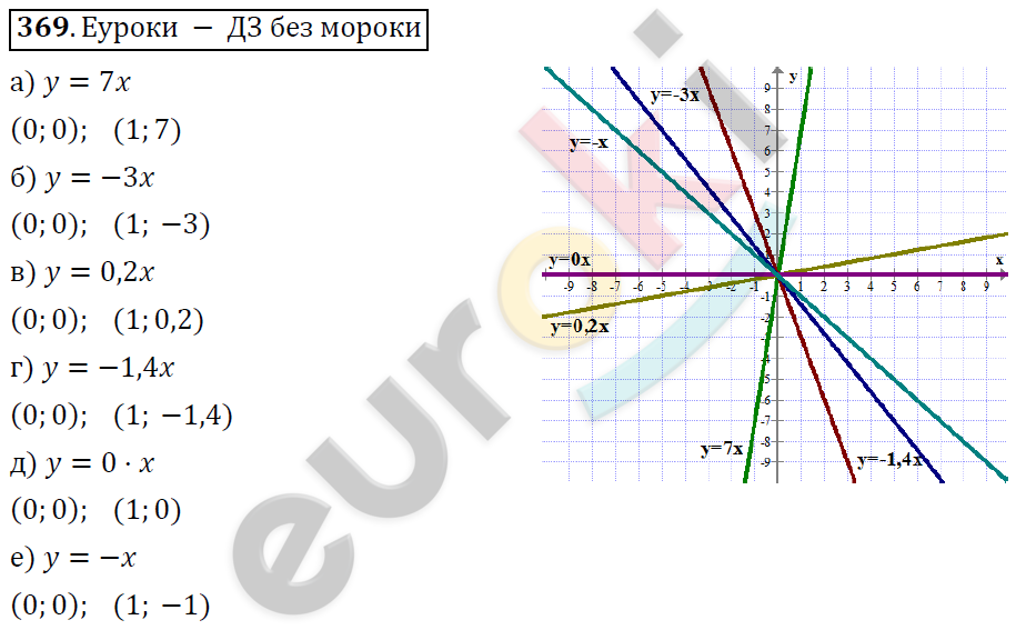 Алгебра 8 класс. ФГОС Никольский, Потапов Задание 369