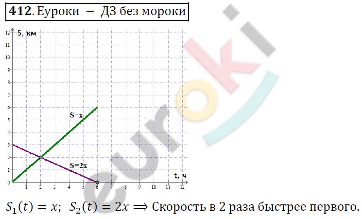 Алгебра 8 класс. ФГОС Никольский, Потапов Задание 412