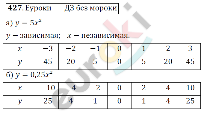 Алгебра 8 класс. ФГОС Никольский, Потапов Задание 427