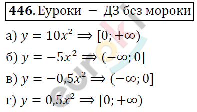 Алгебра 8 класс. ФГОС Никольский, Потапов Задание 446