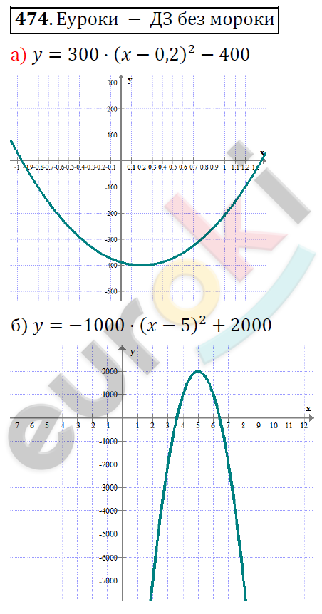 Алгебра 8 класс. ФГОС Никольский, Потапов Задание 474