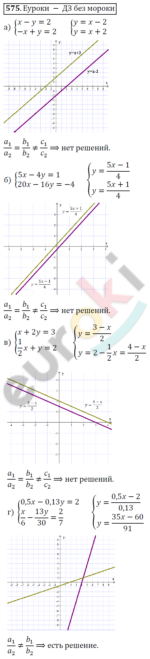 Алгебра 8 класс. ФГОС Никольский, Потапов Задание 575