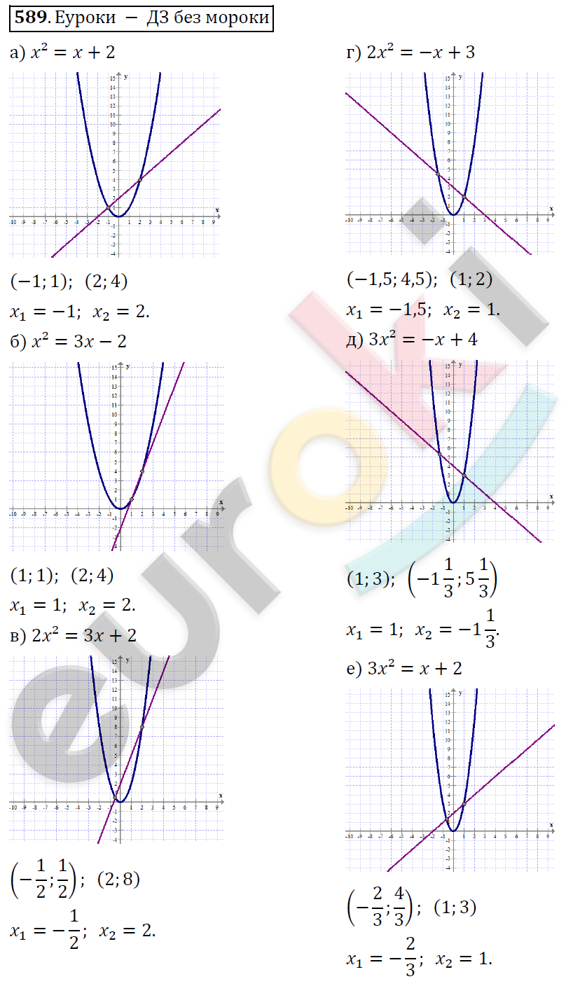 Алгебра 8 класс. ФГОС Никольский, Потапов Задание 589