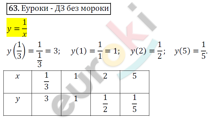 Алгебра 8 класс. ФГОС Никольский, Потапов Задание 63