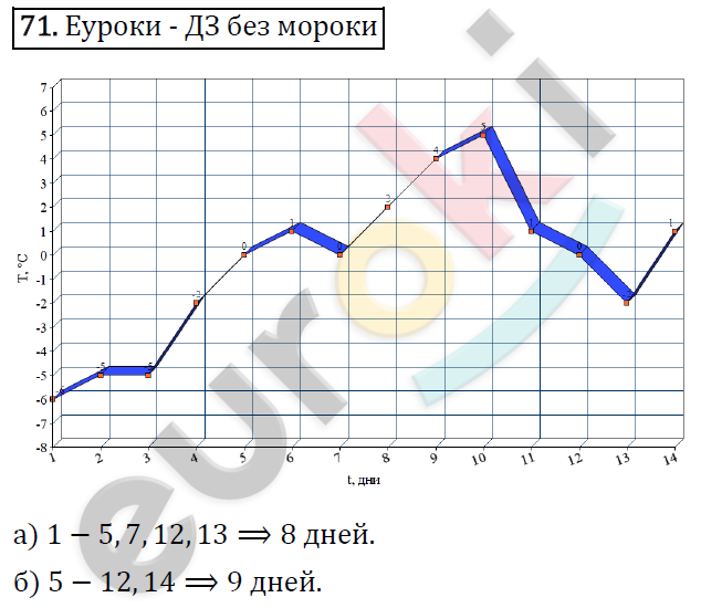 Алгебра 8 класс. ФГОС Никольский, Потапов Задание 71