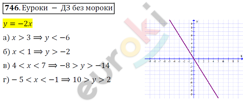 Алгебра 8 класс. ФГОС Никольский, Потапов Задание 746