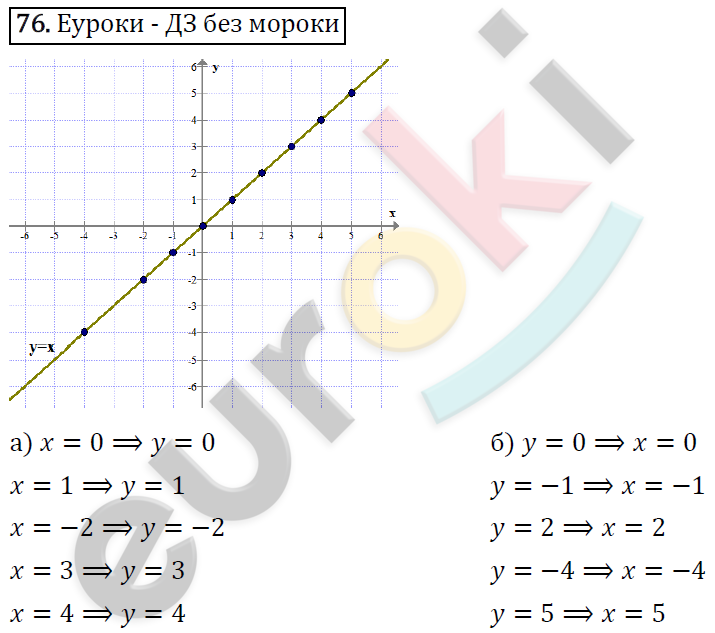 Алгебра 8 класс. ФГОС Никольский, Потапов Задание 76