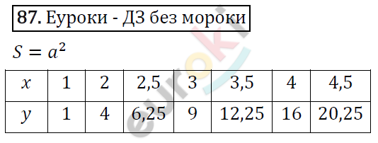 Алгебра 8 класс. ФГОС Никольский, Потапов Задание 87